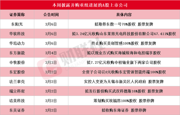 龙头20CM涨停 本周披露并购重组进展的A股名单一览