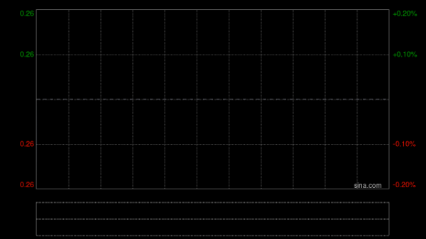 游戏股早盘普遍上涨 蓝港互动涨逾8%博雅互动涨逾5%