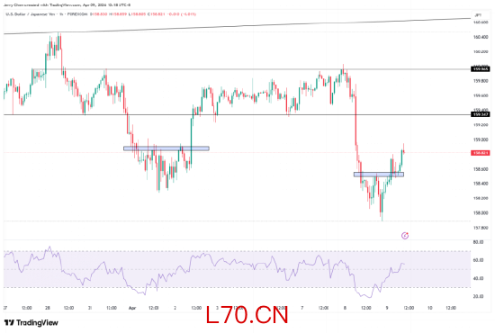来源：TradingView，Forex.com