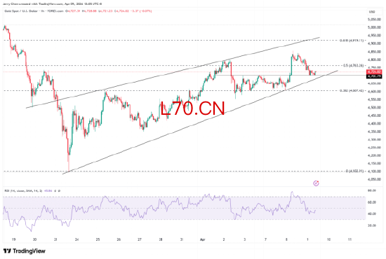 来源：TradingView，Forex.com