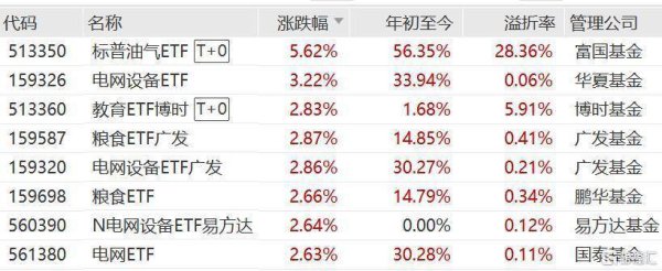 电网设备ETF、电网设备ETF广发、电网设备ETF易方达、电网ETF上涨，年内超193亿元资金净流入电网设备ETF