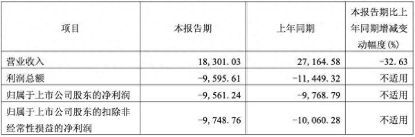 连亏两年研发陷两难，振华新材一季度再亏9561万元，经营现金流断崖式下滑161.1%