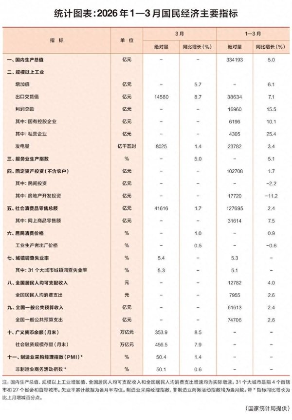 统计图表：2026年1—3月国民经济主要指标