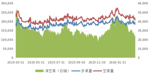 期指总持仓量有所回落