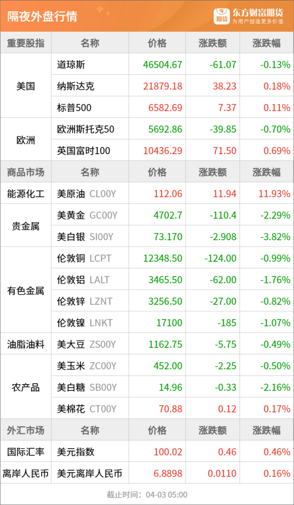 东方财富期货早餐 4月3日 周五