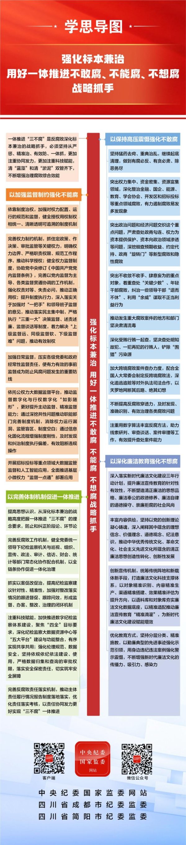 学习中央纪委五次全会精神·学思导图⑤