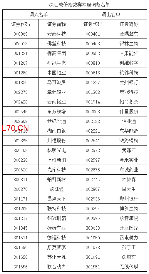 深证成指、创业板指等调整指数样本，光库科技、香农芯创等被纳入