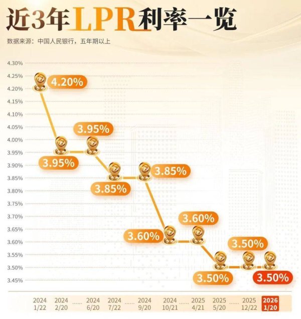 6月LPR下调落地，房贷月供立减60元！