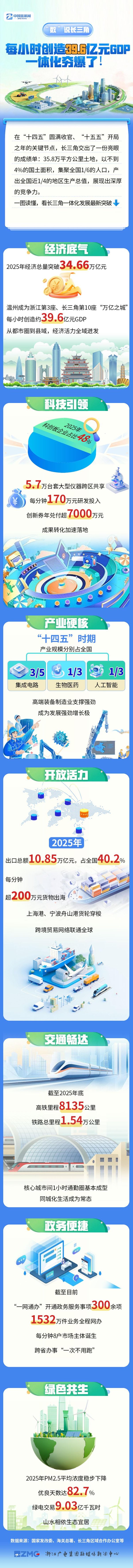 “数”说长三角丨每小时创造39.6亿元GDP，一体化夯爆了！