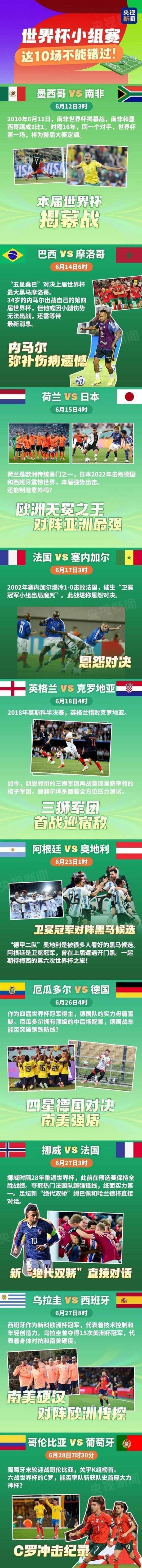 C罗世界杯小组赛首关便遇三强敌 冲击六届进球纪录