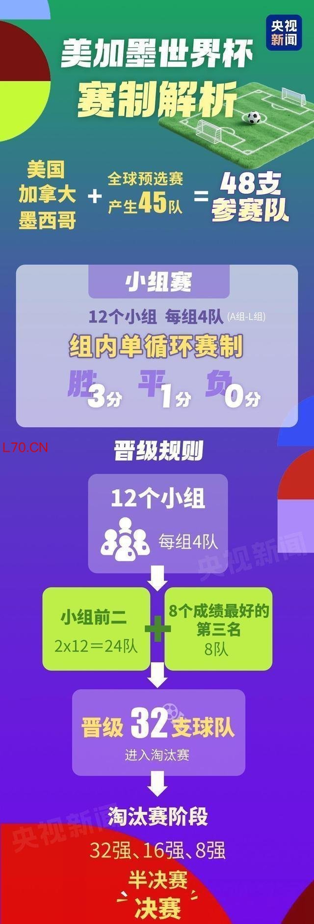 C罗世界杯小组赛首关便遇三强敌 冲击六届进球纪录