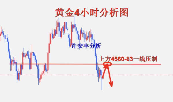许安丰：5.18黄金日内操作策略，反弹做空依旧是主旋律
