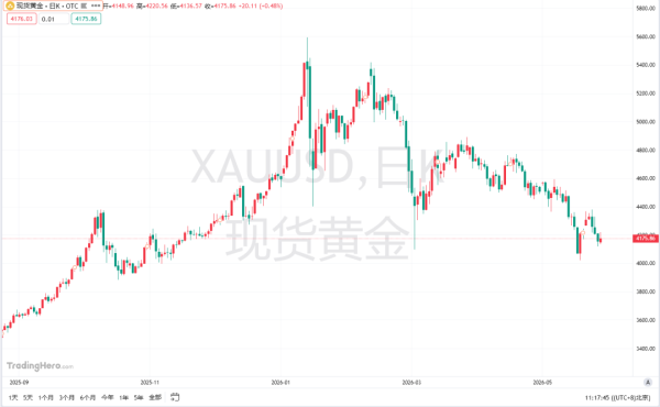 李鑫恒：06.22黄金周初有所回暖，警惕突发消息面影响