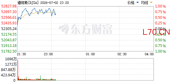 R图 DJIA_0