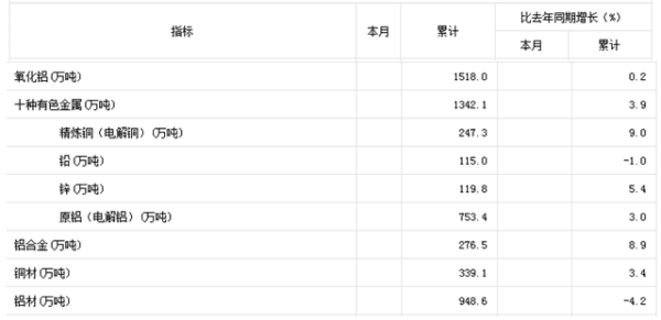 国家统计局:1-2月份十种有色金属产量同比增长3.9%