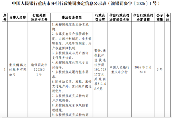 整改期刚过再领罚单！鲲鹏支付被罚没914万元