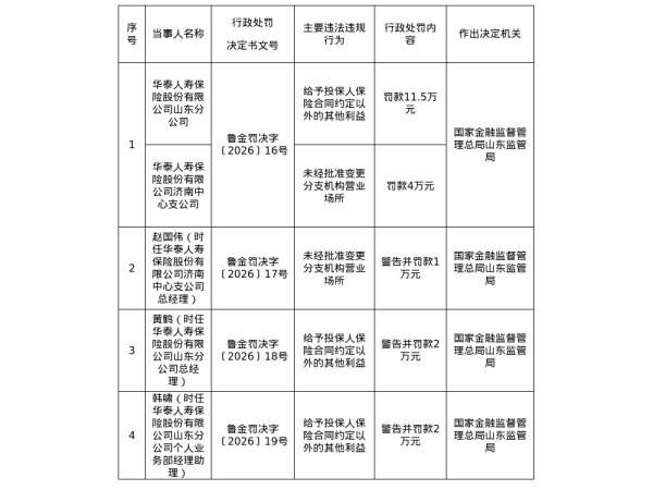 华泰人寿山东分公司被罚11.5万，济南中支被罚4万