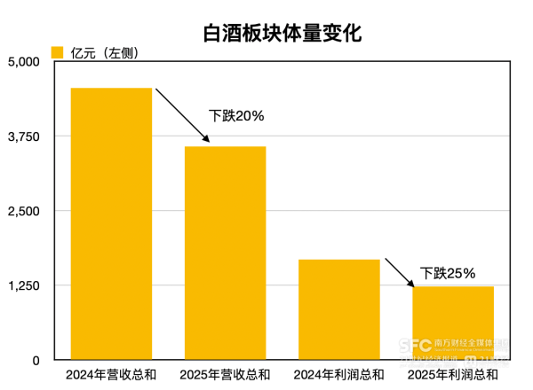 白酒出清时刻：市场份额“极化” 六大龙头赚走96%利润