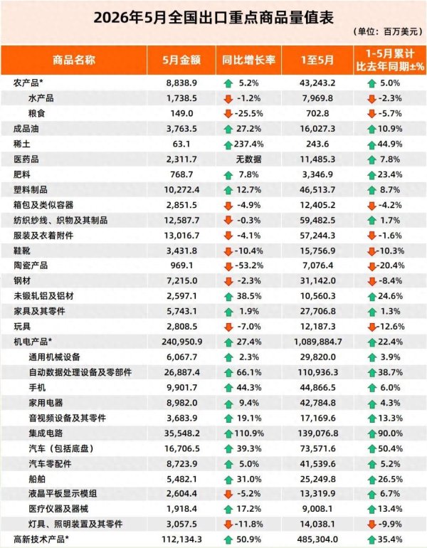 单月出口2400亿! 中国芯片反超汽车, 登顶第一大出口商品